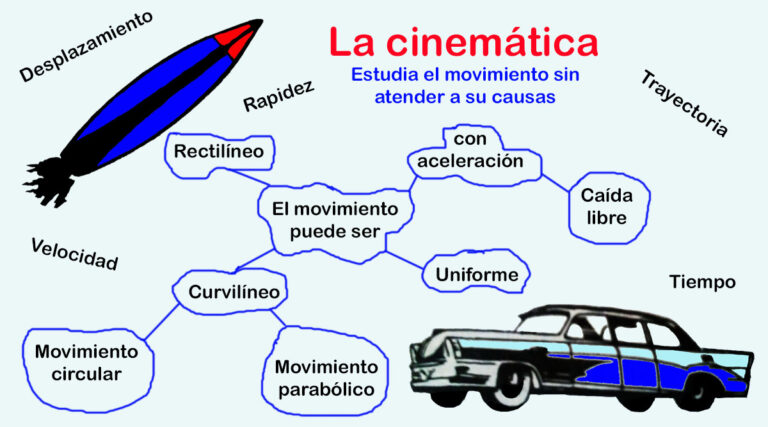La imagen presenta un mapa conceptual cuyo título principal es "La cinemática", escrito en color rojo. Debajo del título aparece una frase en azul que dice: "Estudia el movimiento sin atender a sus causas".

A partir del concepto central se ramifican distintas ideas relacionadas con los tipos de movimiento:

El movimiento puede ser:

Rectilíneo

Curvilíneo

Desde "Rectilíneo" se desprenden dos ramas:

Con aceleración

Uniforme

Desde "Con aceleración" aparece el subtema Caída libre.

Desde "Curvilíneo" se derivan:

Movimiento circular

Movimiento parabólico

Alrededor del mapa conceptual aparecen palabras clave asociadas a la cinemática, como:

Desplazamiento

Rapidez

Velocidad

Trayectoria

Tiempo


